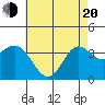 San Nicolas Island tide chart for Tuesday, May 20, 2025
