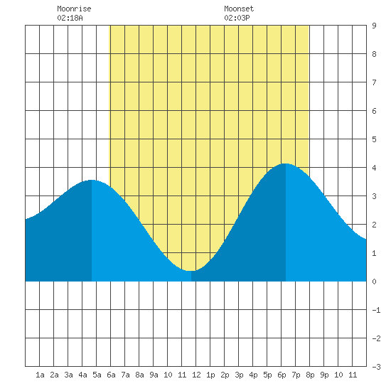 San Nicolas Island tide chart for Wednesday, May 21, 2025