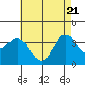 San Nicolas Island tide chart for Wednesday, May 21, 2025
