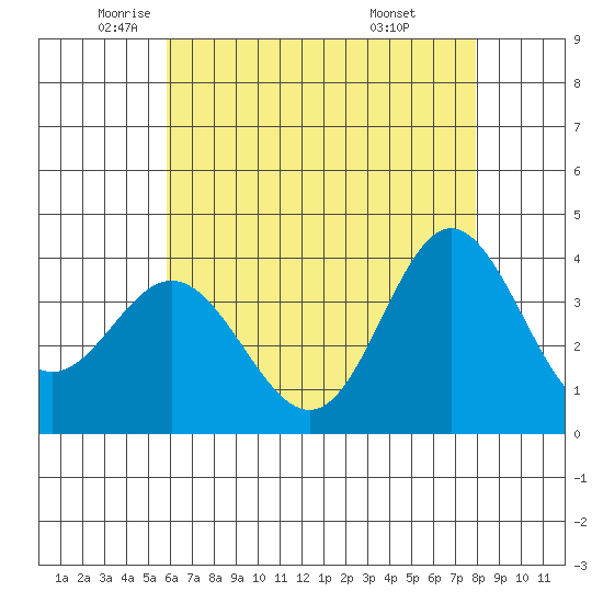 San Nicolas Island tide chart for Thursday, May 22, 2025