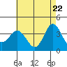 San Nicolas Island tide chart for Thursday, May 22, 2025