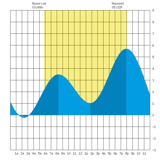 San Nicolas Island tide chart for Saturday, May 24, 2025