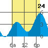 San Nicolas Island tide chart for Saturday, May 24, 2025