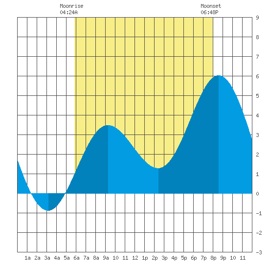 San Nicolas Island tide chart for Sunday, May 25, 2025