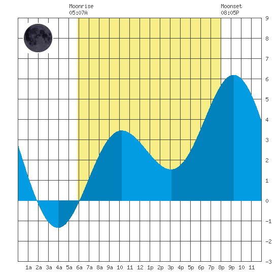 San Nicolas Island tide chart for Monday, May 26, 2025