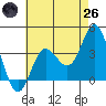San Nicolas Island tide chart for Monday, May 26, 2025