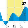 San Nicolas Island tide chart for Tuesday, May 27, 2025