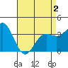 San Nicolas Island tide chart for Friday, May 2, 2025