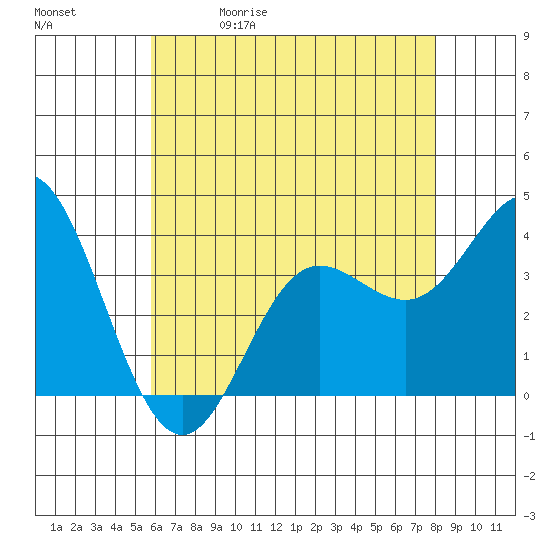 San Nicolas Island tide chart for Friday, May 30, 2025
