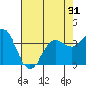 San Nicolas Island tide chart for Saturday, May 31, 2025