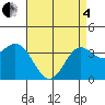 San Nicolas Island tide chart for Sunday, May 4, 2025