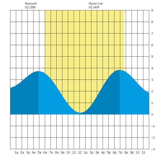 San Nicolas Island tide chart for Monday, May 5, 2025
