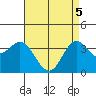 San Nicolas Island tide chart for Monday, May 5, 2025