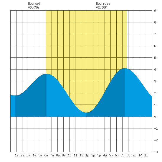 San Nicolas Island tide chart for Tuesday, May 6, 2025