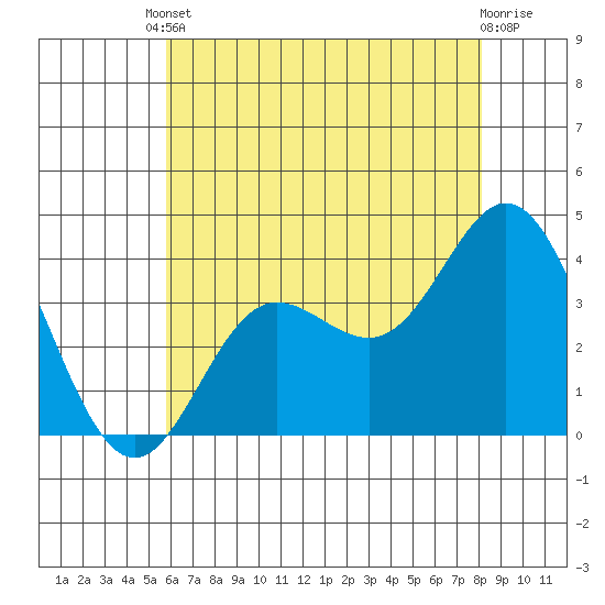 San Nicolas Island tide chart for Tuesday, June 10, 2025