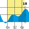 San Nicolas Island tide chart for Tuesday, June 10, 2025