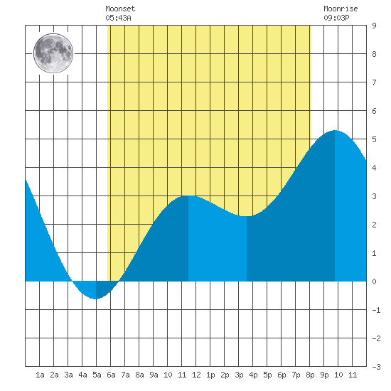 San Nicolas Island tide chart for Wednesday, June 11, 2025