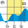San Nicolas Island tide chart for Wednesday, June 11, 2025