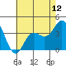 San Nicolas Island tide chart for Thursday, June 12, 2025