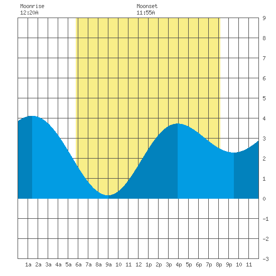 San Nicolas Island tide chart for Tuesday, June 17, 2025
