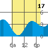 San Nicolas Island tide chart for Tuesday, June 17, 2025