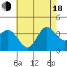 San Nicolas Island tide chart for Wednesday, June 18, 2025