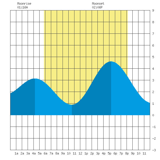 San Nicolas Island tide chart for Thursday, June 19, 2025
