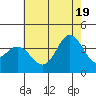 San Nicolas Island tide chart for Thursday, June 19, 2025
