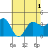 San Nicolas Island tide chart for Sunday, June 1, 2025