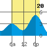 San Nicolas Island tide chart for Friday, June 20, 2025