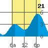 San Nicolas Island tide chart for Saturday, June 21, 2025