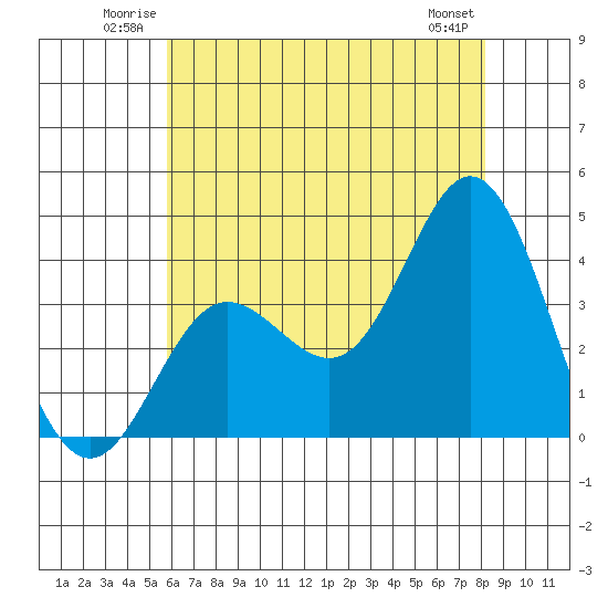San Nicolas Island tide chart for Sunday, June 22, 2025