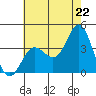 San Nicolas Island tide chart for Sunday, June 22, 2025