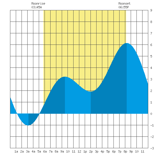 San Nicolas Island tide chart for Monday, June 23, 2025