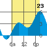 San Nicolas Island tide chart for Monday, June 23, 2025