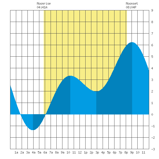 San Nicolas Island tide chart for Tuesday, June 24, 2025
