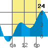 San Nicolas Island tide chart for Tuesday, June 24, 2025