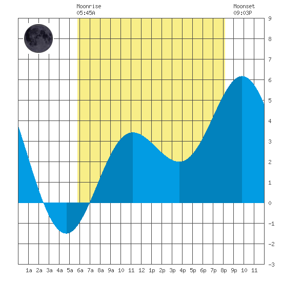 San Nicolas Island tide chart for Wednesday, June 25, 2025