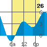 San Nicolas Island tide chart for Thursday, June 26, 2025