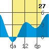 San Nicolas Island tide chart for Friday, June 27, 2025