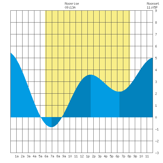 San Nicolas Island tide chart for Saturday, June 28, 2025