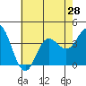 San Nicolas Island tide chart for Saturday, June 28, 2025