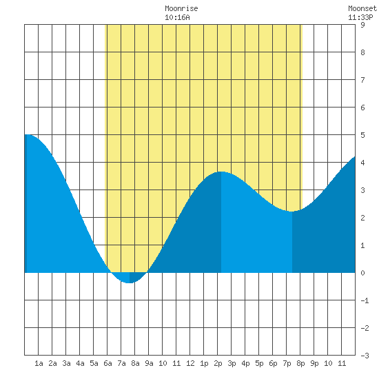 San Nicolas Island tide chart for Sunday, June 29, 2025