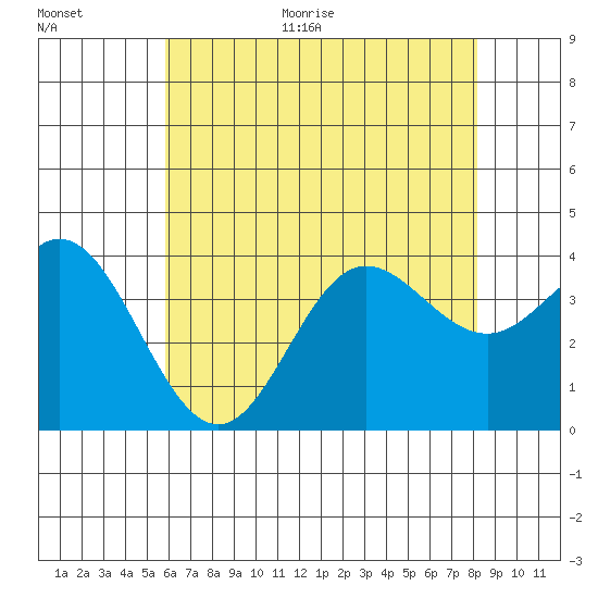 San Nicolas Island tide chart for Monday, June 30, 2025
