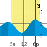 San Nicolas Island tide chart for Tuesday, June 3, 2025