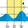 San Nicolas Island tide chart for Wednesday, June 4, 2025