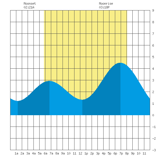 San Nicolas Island tide chart for Thursday, June 5, 2025