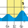 San Nicolas Island tide chart for Thursday, June 5, 2025