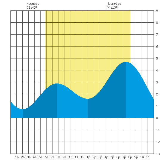 San Nicolas Island tide chart for Friday, June 6, 2025