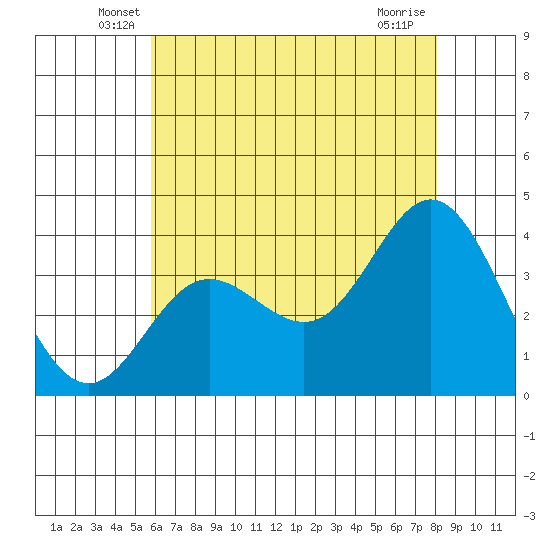San Nicolas Island tide chart for Saturday, June 7, 2025